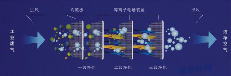 等離子廢氣處理的原理是什么？